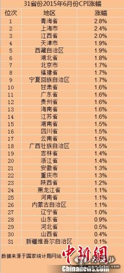 31省份6月CPI数据出炉28省份涨幅低于2%（表）