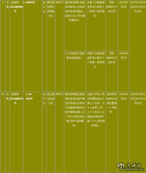 2015年第一批《全国旅游经营服务不良信息》 企业