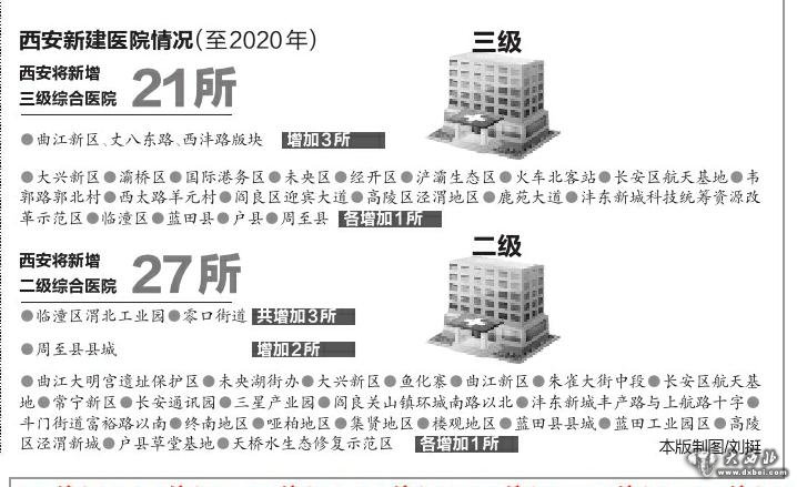 西安城区医疗资源配置不均 大型医院扎堆北大街