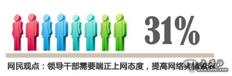 同时，有16%网民担忧官员上网形式化