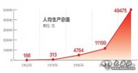 新疆跨入中等收入地区