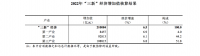 2022年我国“三新”经济